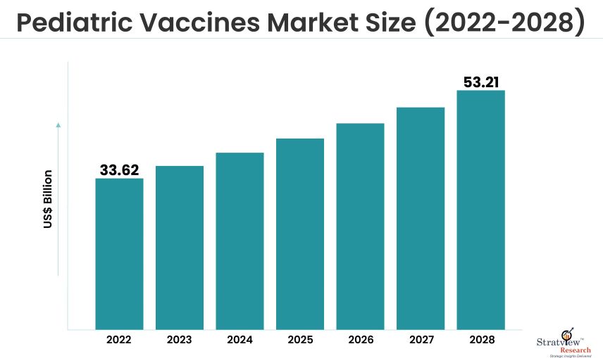 Pediatric Vaccines Market Size